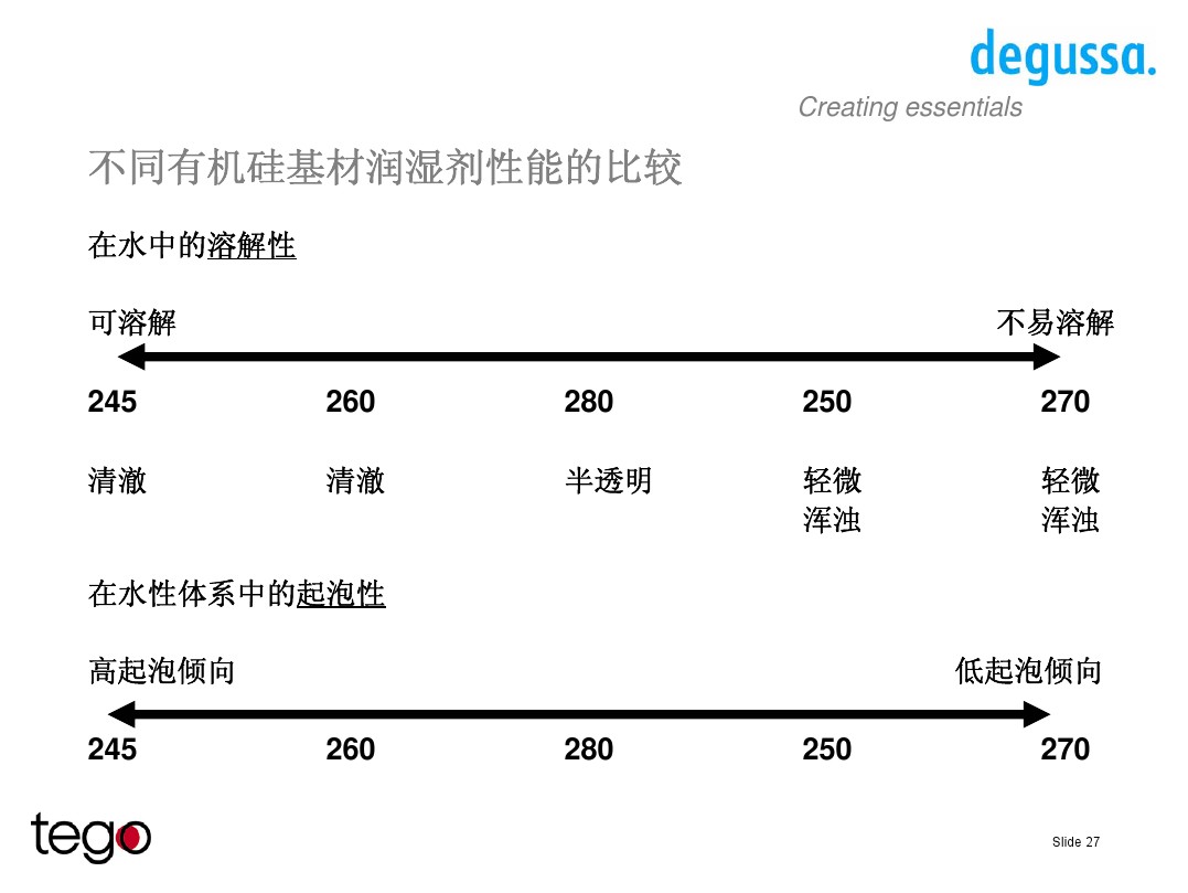 迪高Wet潤濕劑